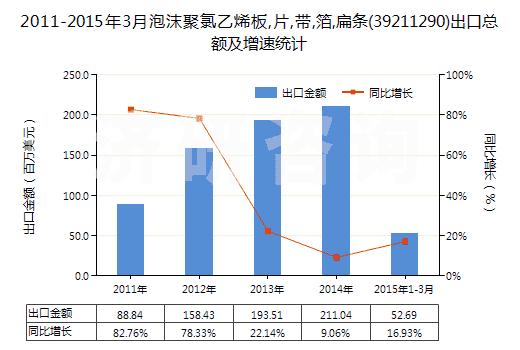 2011-2015年3月泡沫聚氯乙烯板,片,帶,箔,扁條(39211290)出口總額及增速統(tǒng)計(jì) 2011-2015年3月泡沫聚氯乙烯板,片,帶,箔,扁條(39211290)出口總額及增速統(tǒng)計(jì)